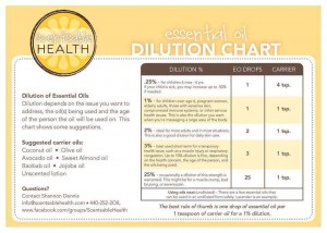 dillution chart