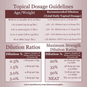 dosage guidelines